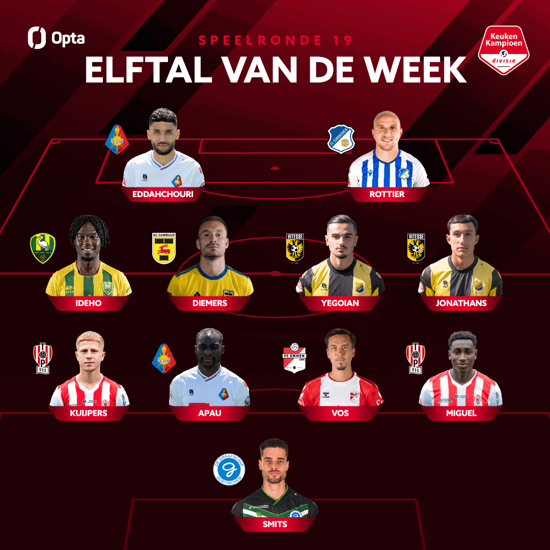 Mark Diemers voor zesde keer in Elftal van de Week