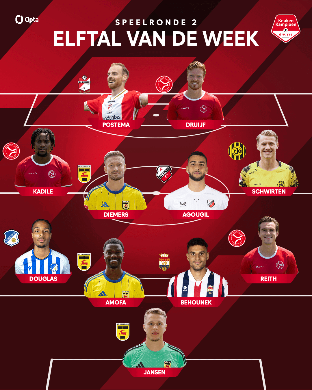 Drie keer geel-blauw in het Elftal van de Week