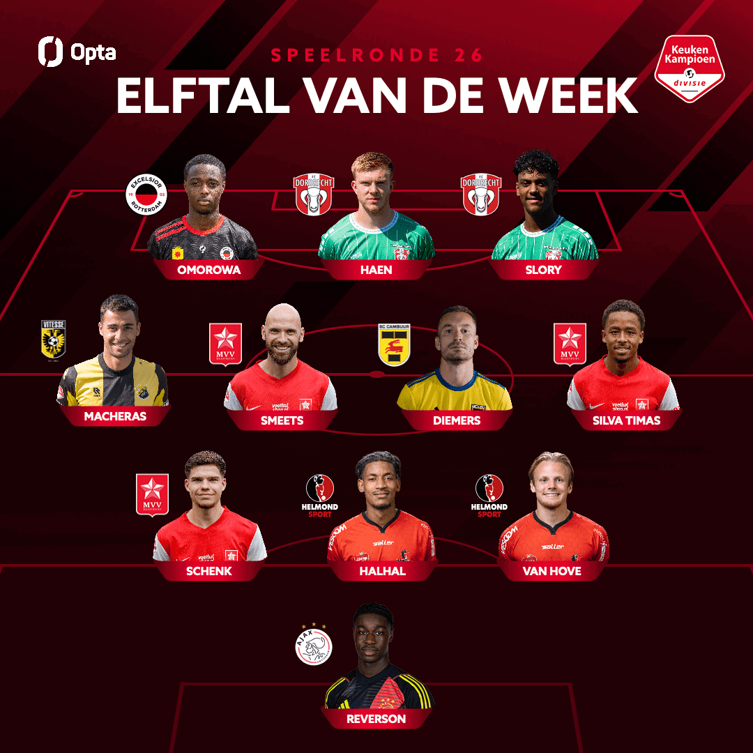 Mark Diemers voor achtste keer in Elftal van de Week