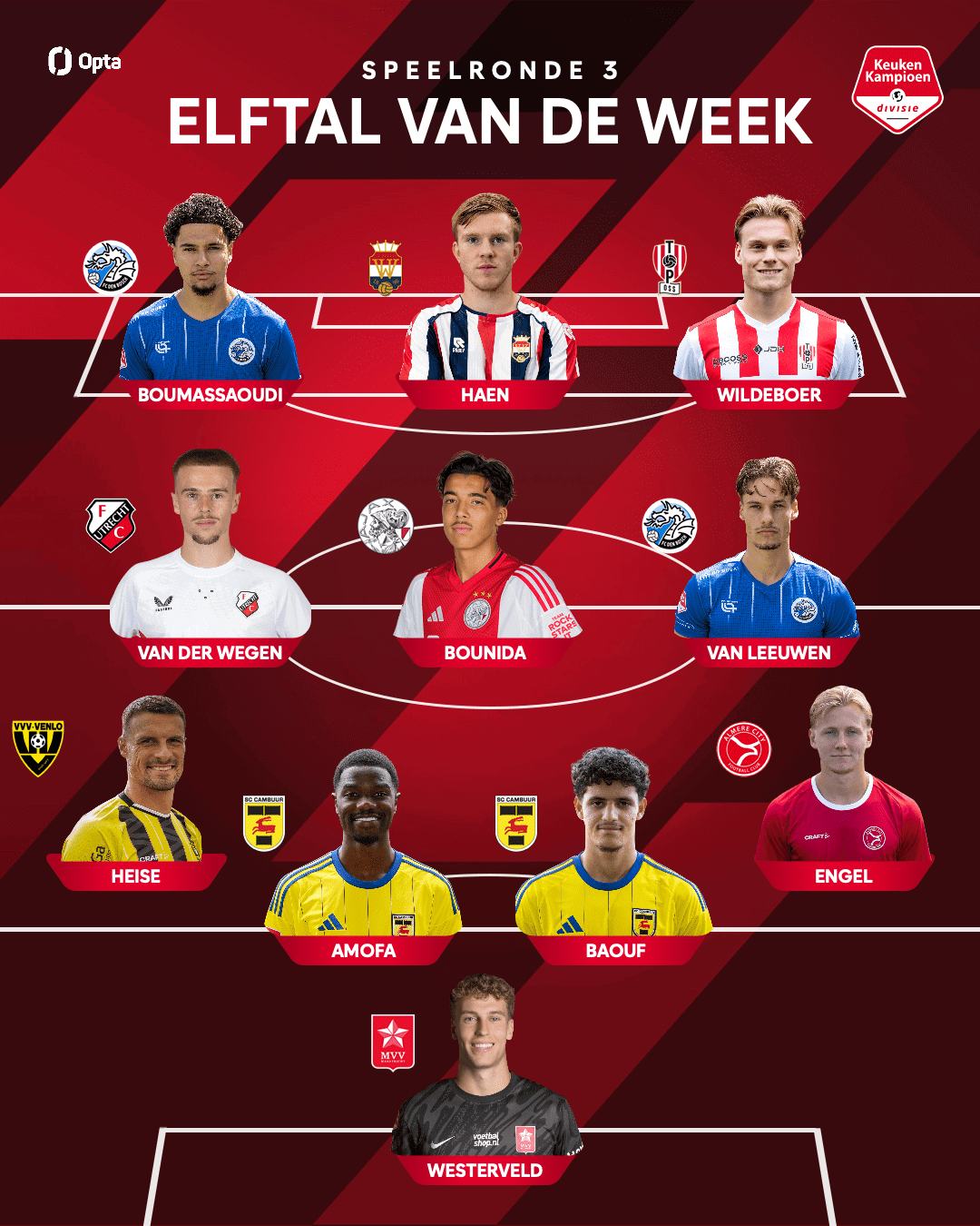 Ismaël Baouf en Jamal Amofa in Elftal van de Week
