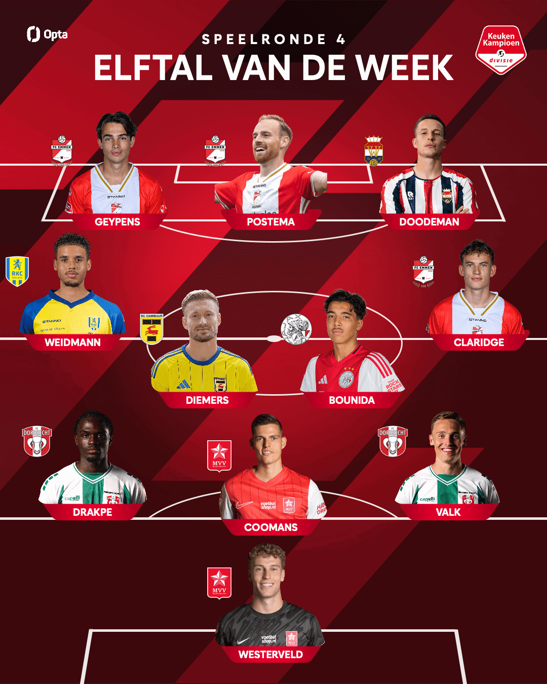 Mark Diemers weer in Elftal van de Week