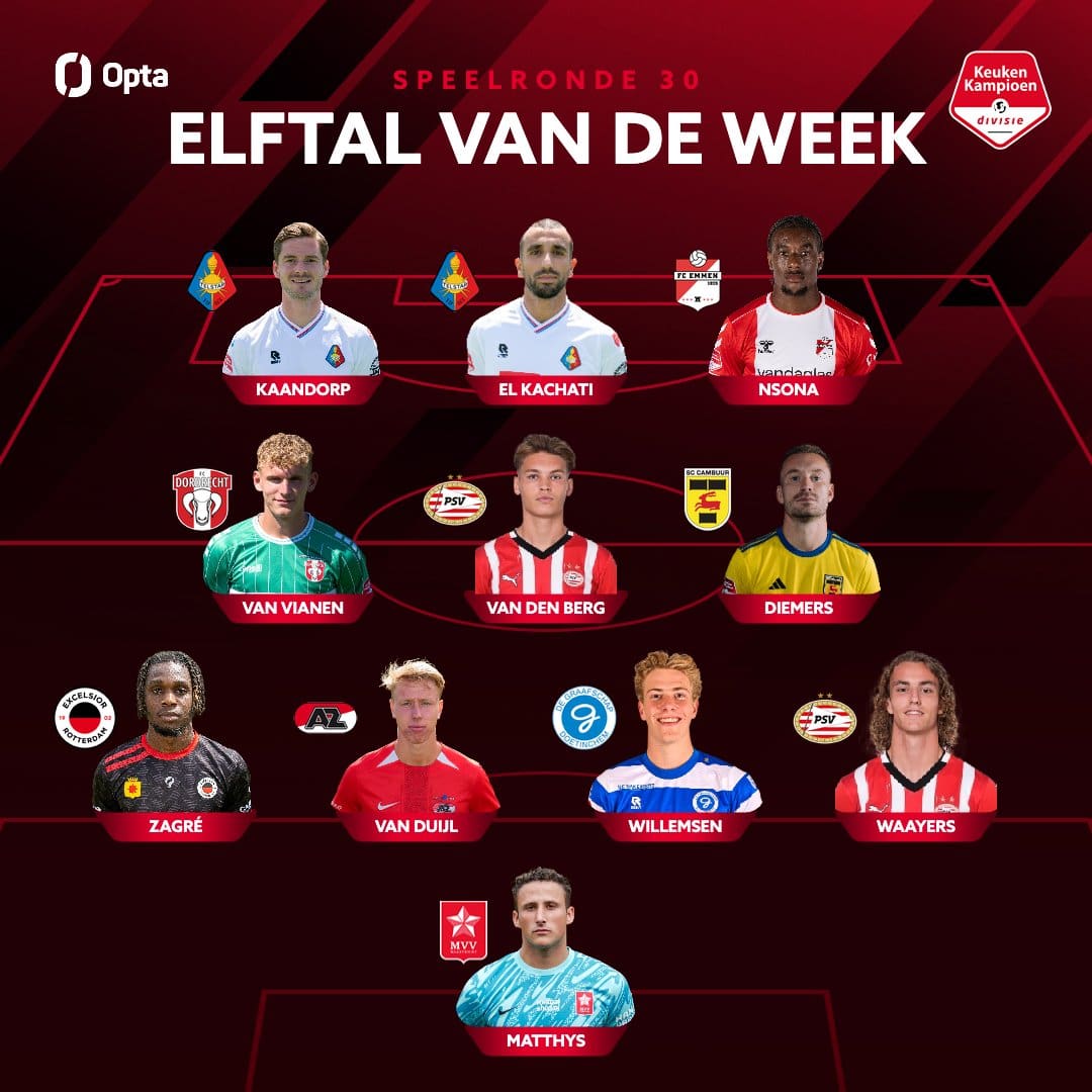 Mark Diemers voor tiende keer in Elftal van de Week