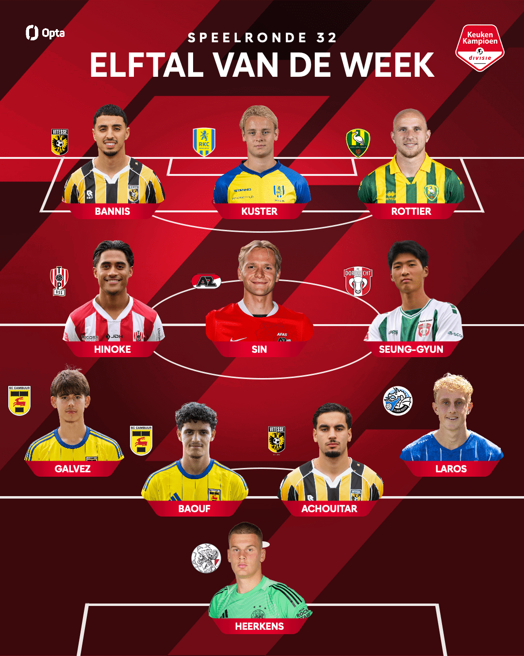 Ismaël Baouf en Tomas Galvez in Elftal van de Week