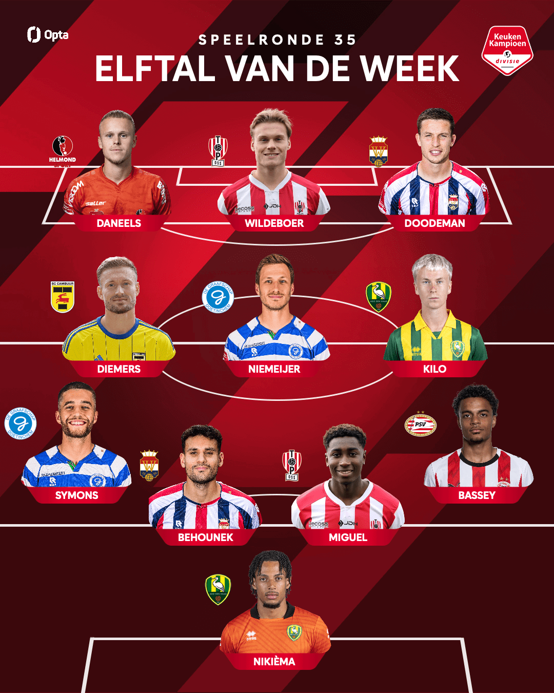 Mark Diemers in Elftal van de Week