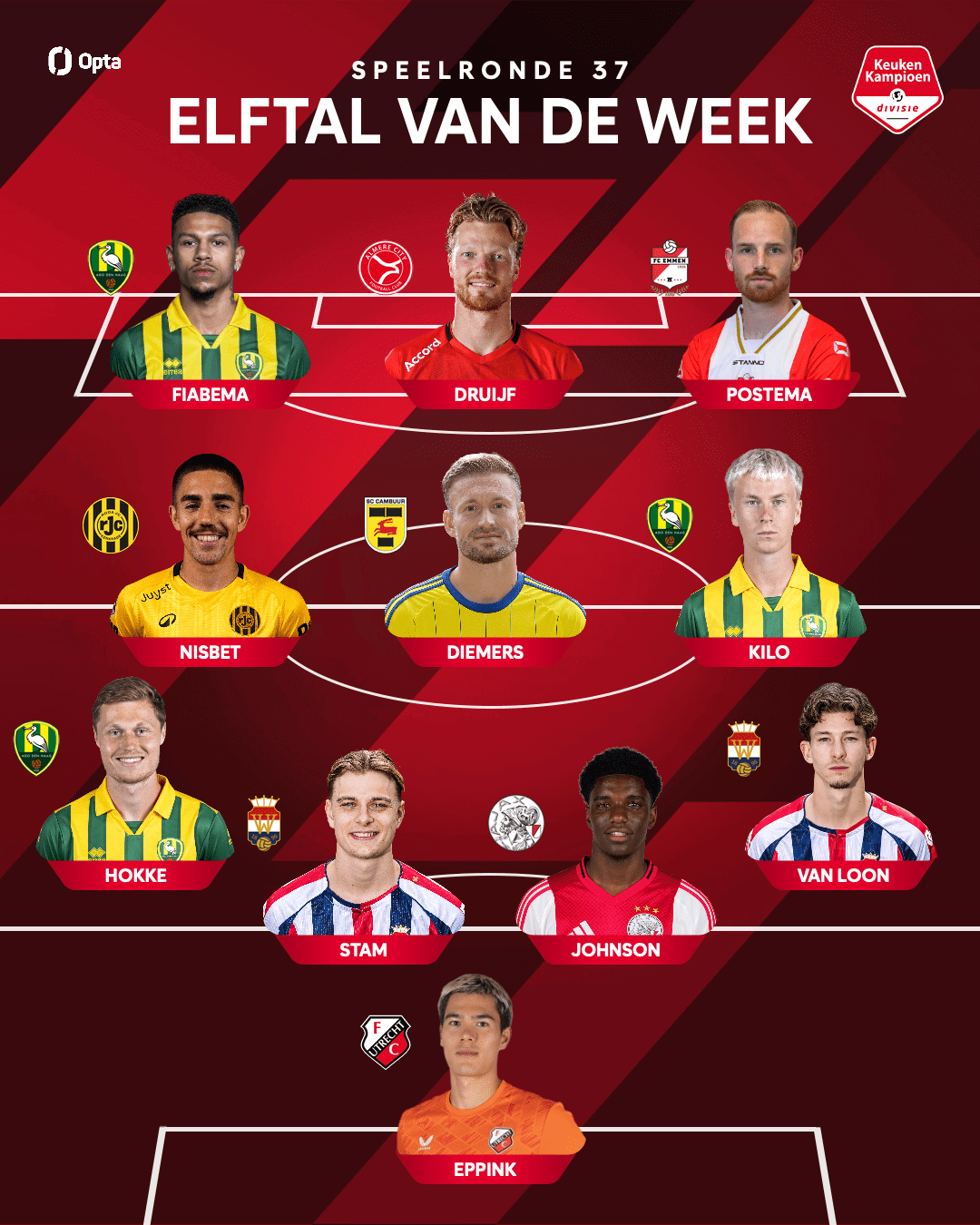 Mark Diemers weer in Elftal van de Week