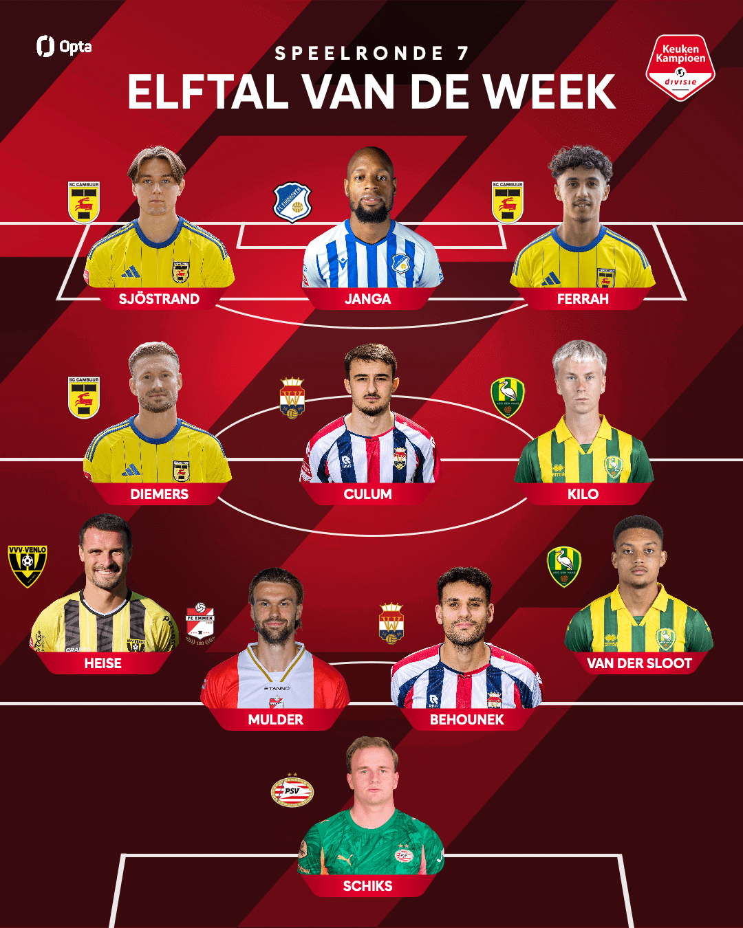 Drie keer geel-blauw in het Elftal van de Week
